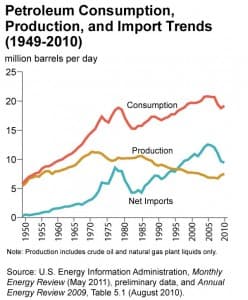 Petroleum Consumption, Production and Import Trends (1949-2010)