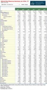 U.S. Natural Gas Reserves Summary