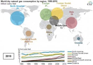 natural gas consumption by region 1980-2010 Natural gas consumption by region 1980-2010
