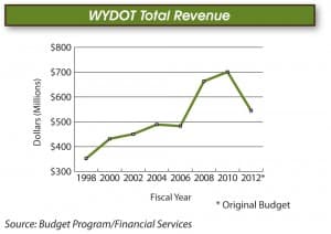 A chart showing WyDOT revenue from 1998 to 2012. (Courtesy of WyDOT — click to enlarge)