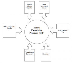 Wyoming's School Foundation Program can exert a "call" on General Fund Revenue through "transfer's in as needed." (Courtesy Legislative Service Office)