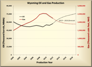 Wyoming's natural gas production was 1.9 trillion cubic feet in 2014, down from 2 trillion cubic feet. (courtesy Wyoming State Geological Survey)