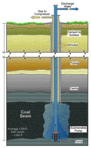Diagram of a coal-bed methane well. (Wyoming State Geological Survey)