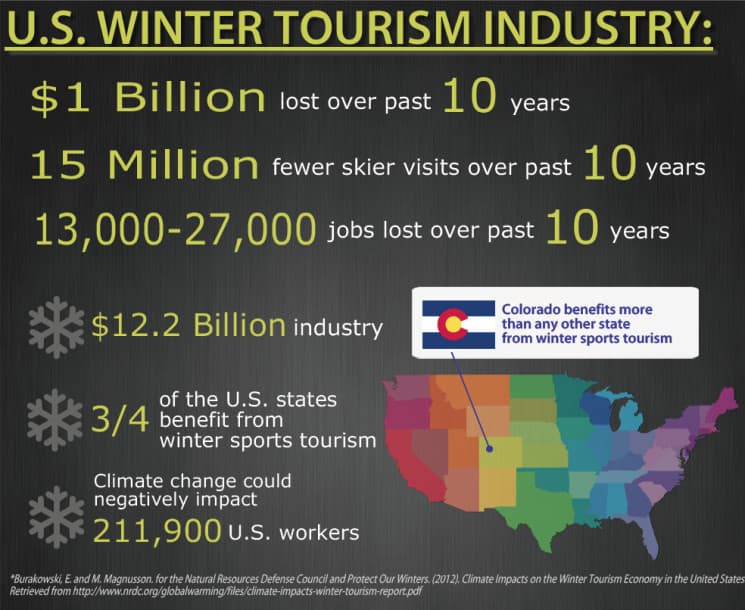 Climate Change Casualty: What the ski industry stands to lose - WyoFile