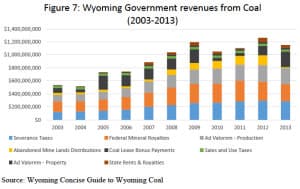 Wyoming's state government revenues from coal topped $1.2 billion in 2012, then slid to $1.1 billion the following year. The full budget for state, county, and local government is about $11 billion per year. (University of Wyoming Center for Energy Economics and Public Policy)