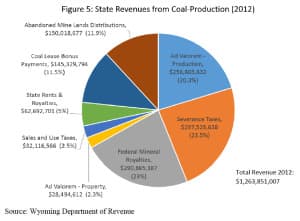 Wyoming's 2012 revenue from coal production came through eight major revenue streams. (University of Wyoming Center for Energy Economics and Public Policy)