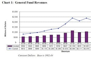 Wyoming’s General Fund revenues are projected to flatten due to low natural gas prices. At the same time, utilities around the country are shuttering old coal-fired power plants and shifting toward natural gas turbine generation.