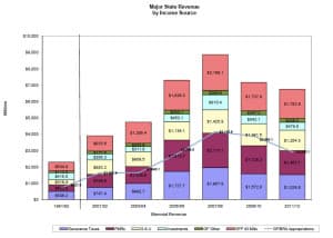 Severance taxes and Federal Mineral Royalties (FMRs) dropped from their peak in 2008. Lawmakers responded by cutting nearly $1 billion from General Fund appropriations, as shown by the blue line. Sales & Use Tax (S&U), General Fund dollars (GF), the School Foundation Program (SFP 43 Mills), and Investments made up the balance of revenue. Click here for more info