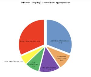 Five agencies make up the majority of the state government’s ongoing General Fund spending. The Wyoming Department of Health (WDH) uses about a third of the state General Fund appropriations, while the Department of Family Services (DFS), Community Colleges (CC), the University of Wyoming (UW) and Corrections also take large amounts. Given their size, these agencies will carry the majority of the dollar value of major cuts implemented by the legislature in 2013. 