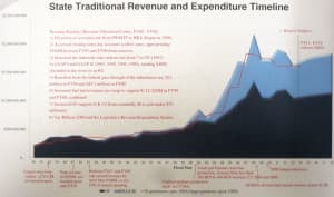 Wyoming experienced slow budget growth in the 1980s and 1990s, followed by a boom from 2000-2008. The red line shows Wyoming’s spending has tapered off from its 2007 peak. Abbreviations include GF=General Fund, PMTF=Permanent Mineral Trust Fund, BRA=Budget Reserve Account, FY=Fiscal Year. (Courtesy of Sen. Nicholas)