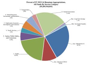 Wyoming's 2015-16 budget puts about 34 percent of spending toward education, and 20 percent to health care. (Department of Administration and Information, Budget and Fiscal Office)