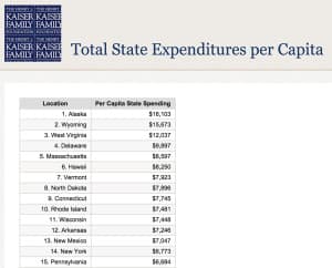 The Kaiser Family Foundation ranked Wyoming second behind Alaska for dollars spent per capita. (Kaiser Family Foundation)