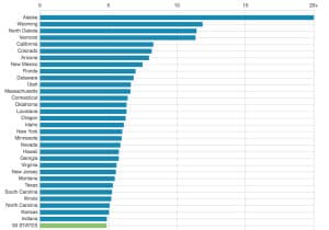The Pew Charitable Trusts recently completed a study that ranked states based on calculated revenue volatility scores. Wyoming was second behind Alaska. (Pew Charitable Trusts)