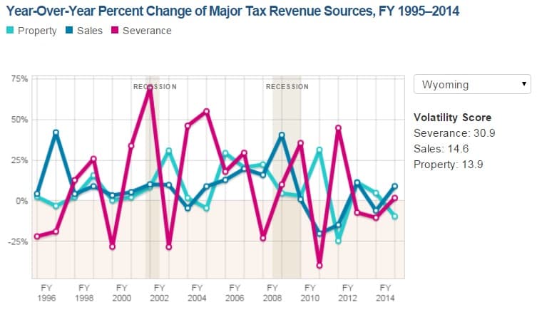 Wyoming's calculated revenue volatility is second in the nation, according to Pew, and the most volatile stream is severance taxes from minerals. (Pew Charitable Trusts)