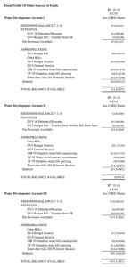 Wyoming's water account balances and appropriations as they were at the close of the 2015 session. (Legislative Service Office)