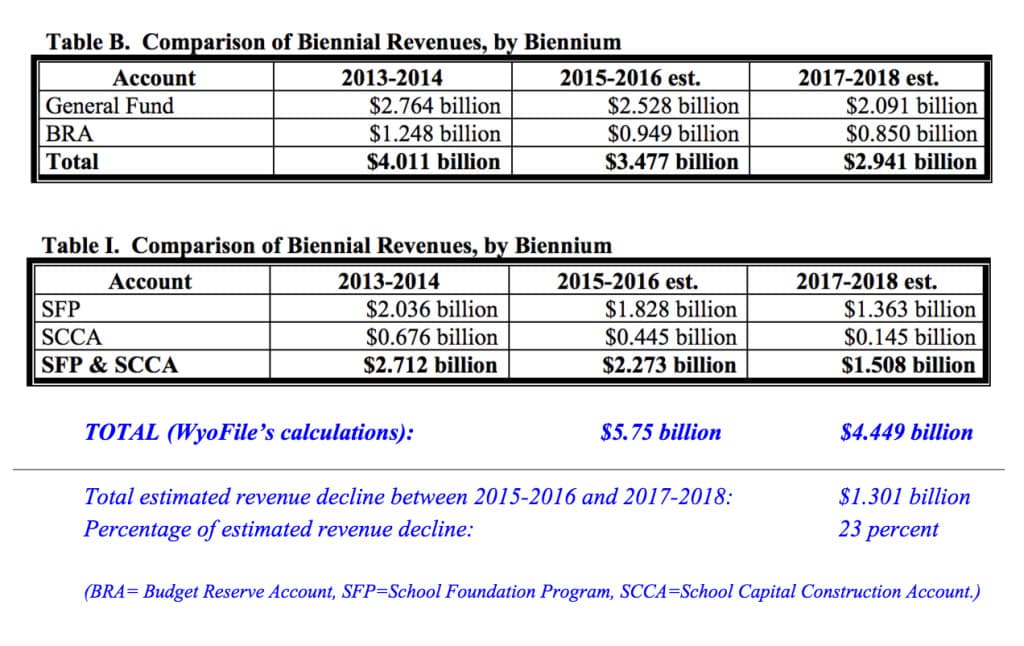 These two combined tables show the projected revenue decline for the four most important state spending accounts. Together the combined decline is $1.3 billion or 23 percent. The General Fund and the BRA (Budget Reserve Account) both fund general government operations. The SFP and SCCA (School Foundation Program and School Capital Construction Account) pay for operations and construction at K-12 public schools. (Consensus Revenue Estimating Group, as modified in blue by Gregory Nickerson)
