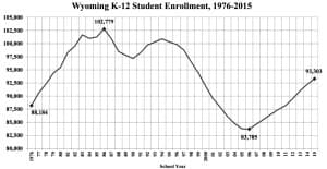 Wyoming's school enrollment dropped in the 1990s, an echo of the 1980s mineral bust, then climbed since 2000. (Legislative Service Office)