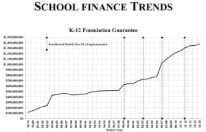 Lawmakers started increasing Wyoming's K-12 school funding during the mid-2000s mineral boom. Decreasing the student-to-teacher ratio led to significant cost increases. (Legislative Service Office) 