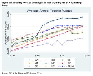 Wyoming teacher salaries are the highest in the region of neighboring states. (Legislative Service Office/Christina Stoddard)