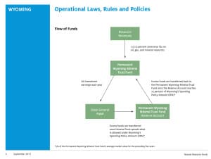 Wyoming's current laws divert much of state investment income away from the General Fund and into the Permanent Mineral Trust Fund Reserve Account. In 2015, lawmakers changed the tipping point in that account to 90 percent. (Natural Resource Governance Institute)