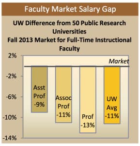 UW faculty salaries are 11 percent below the market average, according to 2013 data. (University of Wyoming dashboard)
