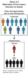 The audit of the Wyoming Water Development Office and commission said laws set up an organizational structure that puts the civilian ten-member commission over the director, a paid state employee. Later legislation, however, outlines a different structure, with the director on top. (Legislative Service Office)