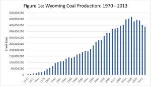 Wyo Coal Production 1970-2013
