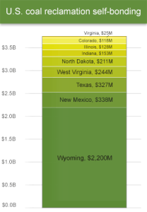 Coal companies currently hold $3.7 billion in self-bonding in several states, according to a Greenwire survey of state regulators. Data courtesy of state regulatory agencies.