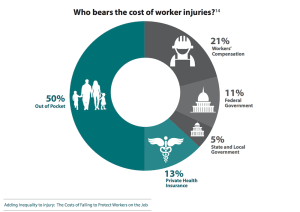 Who bears cost of workplace injuries?