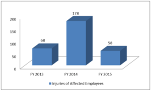 State analysis suggests that employers in the Safety Improvement grant program have a higher than average rate of injuries. (courtesy Wyoming Workforce Services)