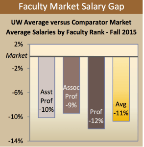 The Dean's Council worries that budget cutting will add to high turnover. (courtesy University of Wyoming)