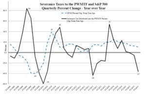 Although investment income and mineral revenue have been on opposite tracks historically, today growth in both arenas is in decline, as illustrated by the graph of revenue growth from the Permanent Wyoming Mineral Trust Fund and the S&P 500. Some say that's a call for Wyoming to reanalyze its investment strategy. (Wyoming Treasurer)