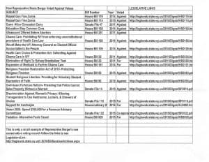 This typed handout was distributed without attribution during the Bo Biteman v. Rep. Rosie Berger primary race in House District 51. It took a simplistic view of Berger's voting record to paint her as straying from Conservative values. 