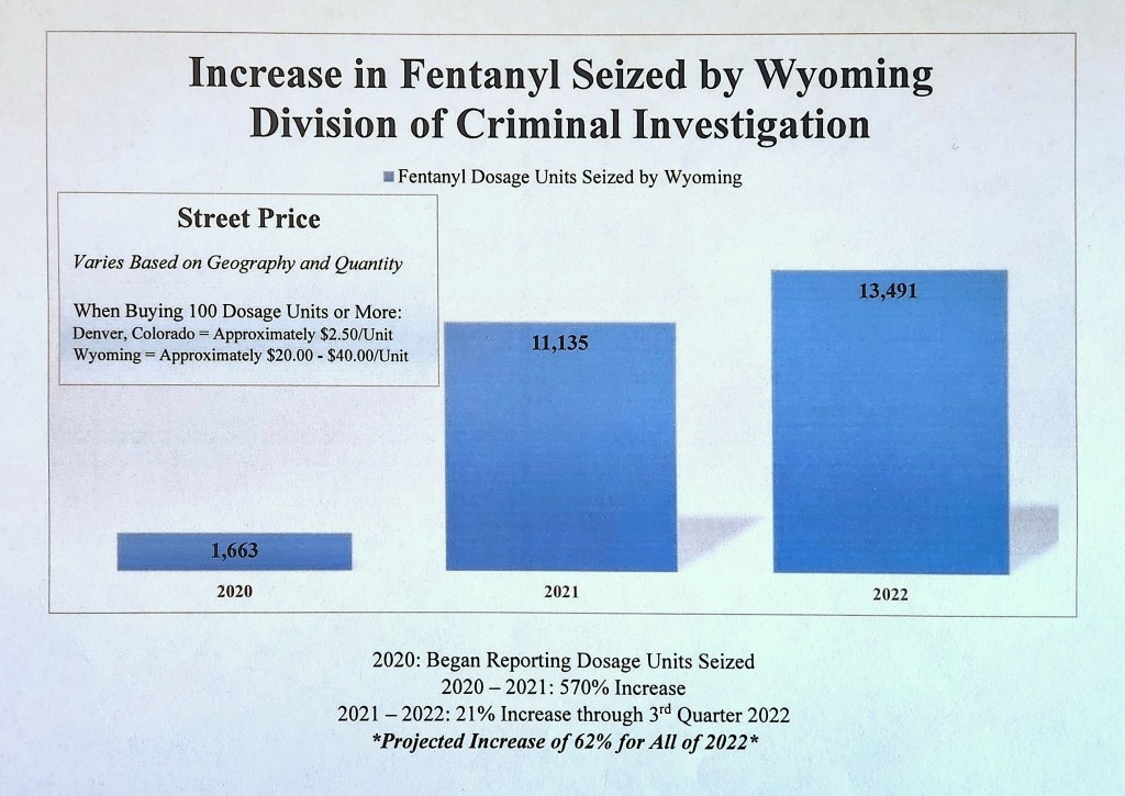This chart shows the increase in fentanyl seizures in Wyoming from 1,600 “dosage units” of fentanyl in 2020 compared to nearly 13,500 in the first three quarters of 2022.