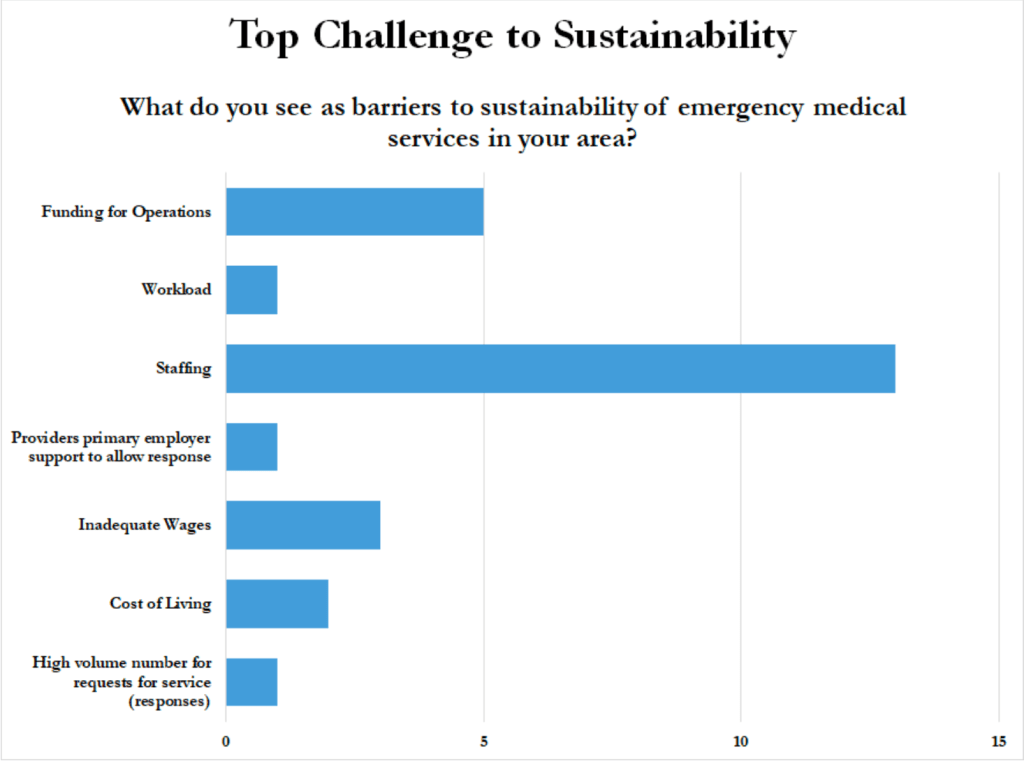 Chart shows that staffing, followed by funding and inadequate wages, were the top challenges for EMS sustainability