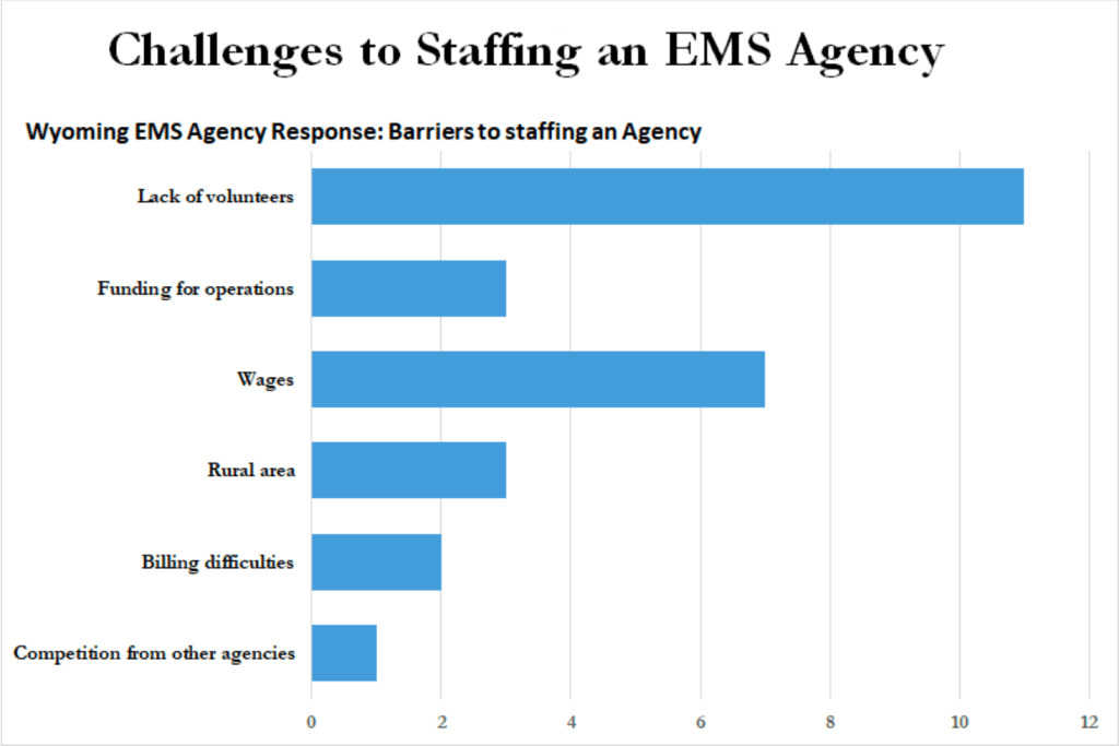 EMS agencies reported that lack of volunteers and wages were the largest challenges to staffing