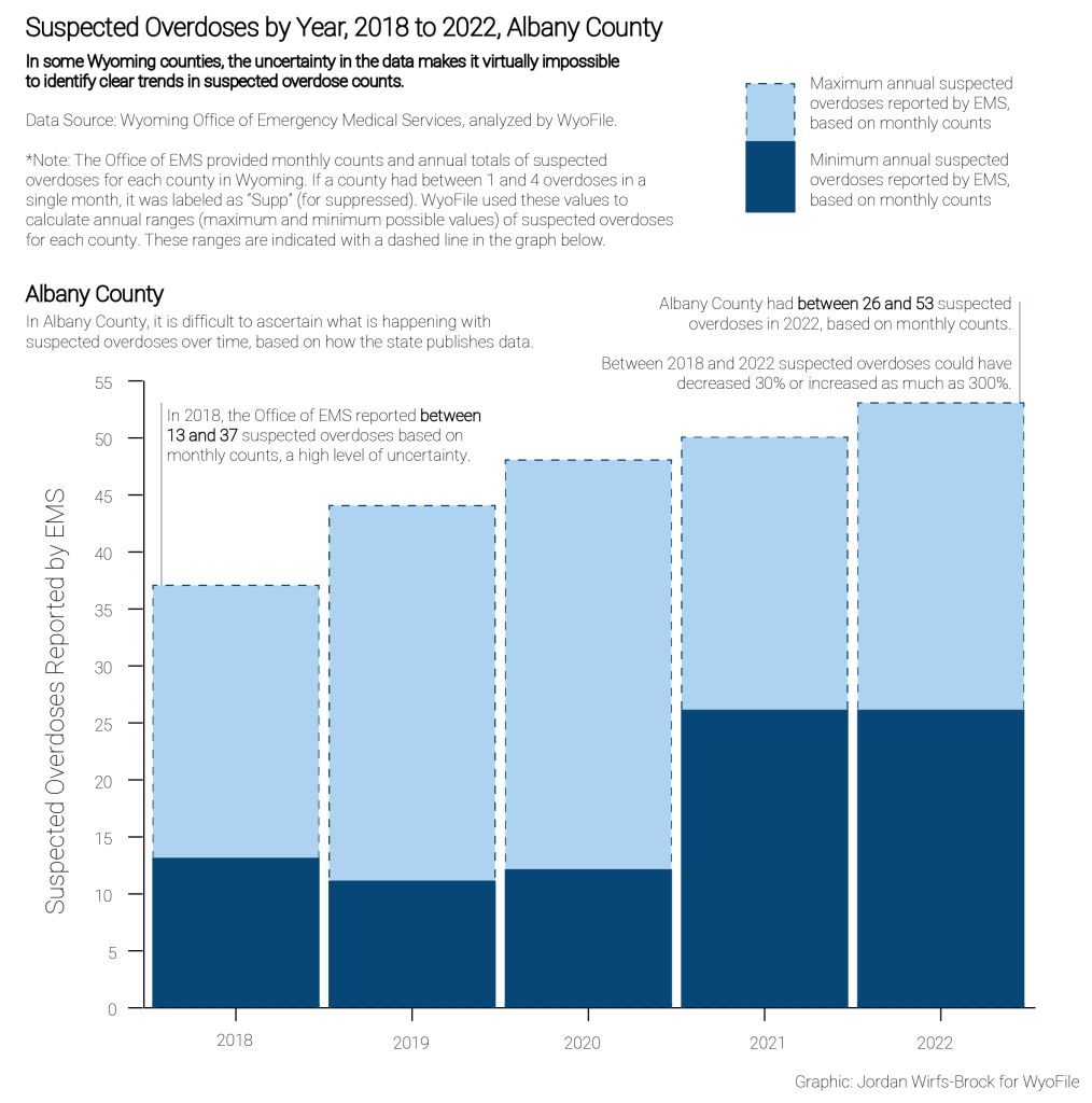 This chart shows how the level of suppressed data makes it hard to come to any conclusion about what Albany County's trends look like