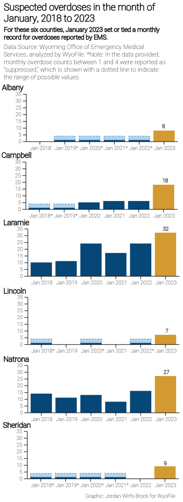This set of bar charts shows that Albany, Campbell, Laramie, Lincoln, Natrona and Sheridan Counties have all seen record EMS-suspected overdoses in 2023