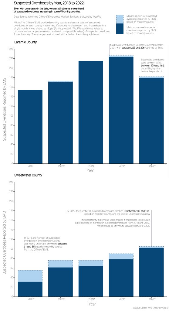 This chart shows the steady increase in suspected overdoses in Laramie and Sweetwater counties