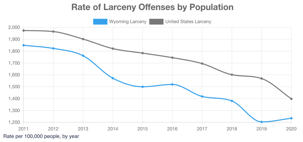 A line graph shows Wyoming theft rates are lower than the national average and have been sinking even lower throughout most of the last decade, only increasing slightly in 2020