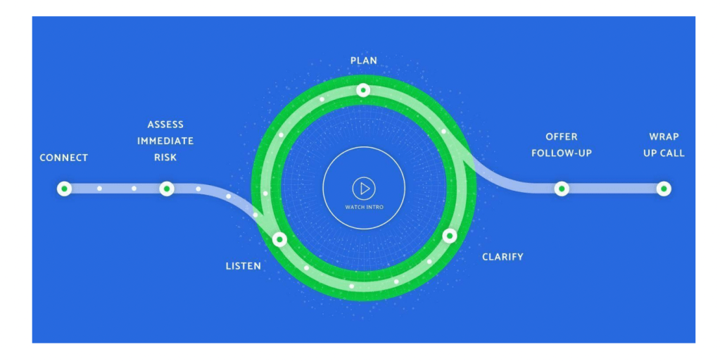 Image showing a line that says "connect" and "assess immediate risk" following by a swirling circle with "plan", "listen" and "clarify", ending in a line that says "offer follow-up" and "wrap up call."