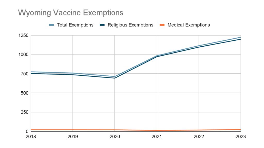 Chart showing a marked rise in religious vaccine exemptions while the medical exemptions remain very low over the years