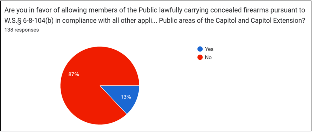 A pie chart showing 87% not in favor of allowing concealed carry in the capitol