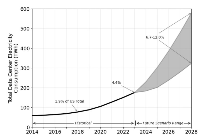 Utilities brace for staggering power demands from AI, data centers in ...