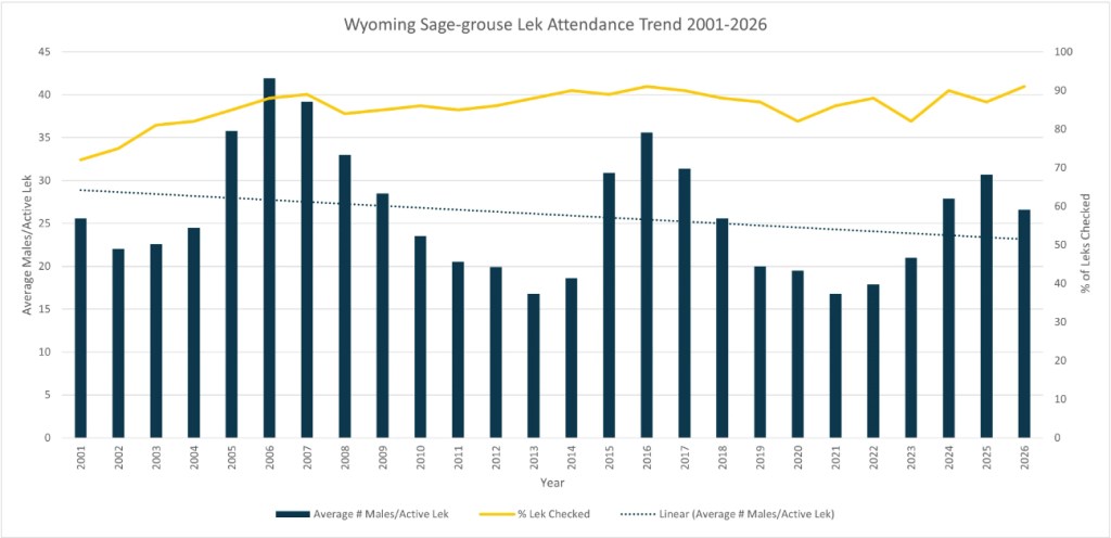 Wyoming sage grouse slumped in 2026, as long-term trendline also points down