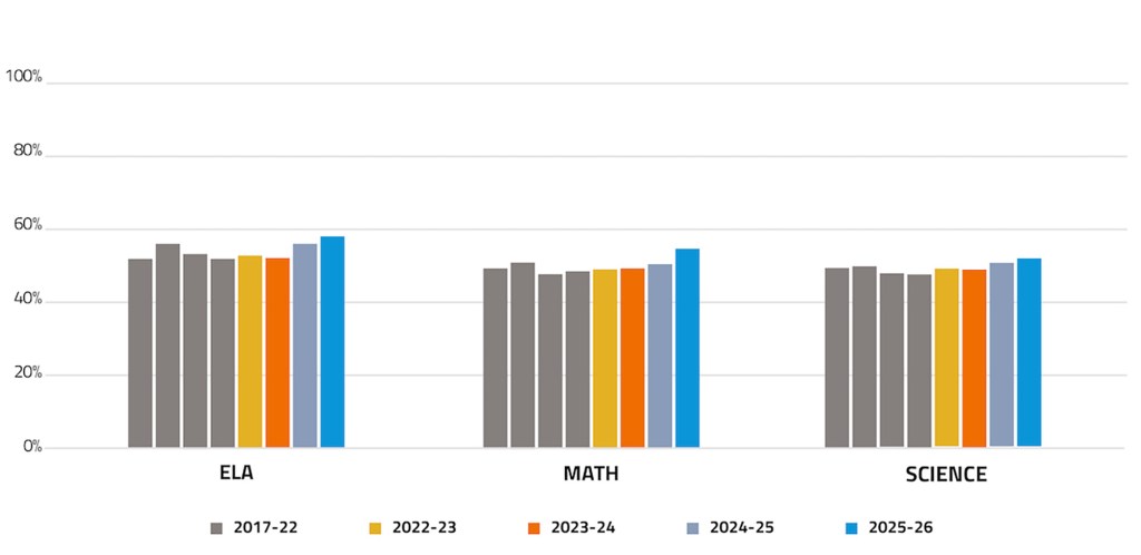 Wyoming standardized test score graphs.